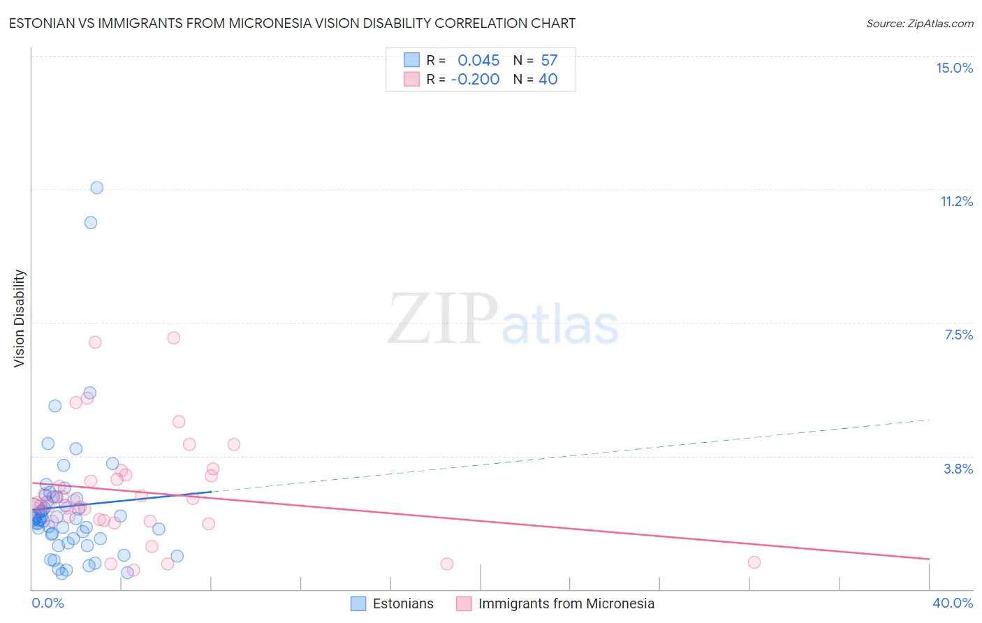 Estonian vs Immigrants from Micronesia Vision Disability