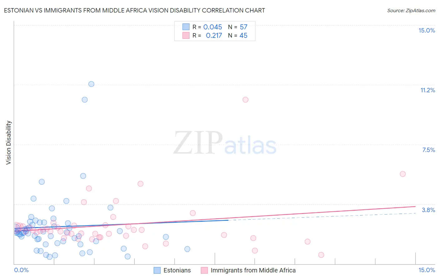 Estonian vs Immigrants from Middle Africa Vision Disability