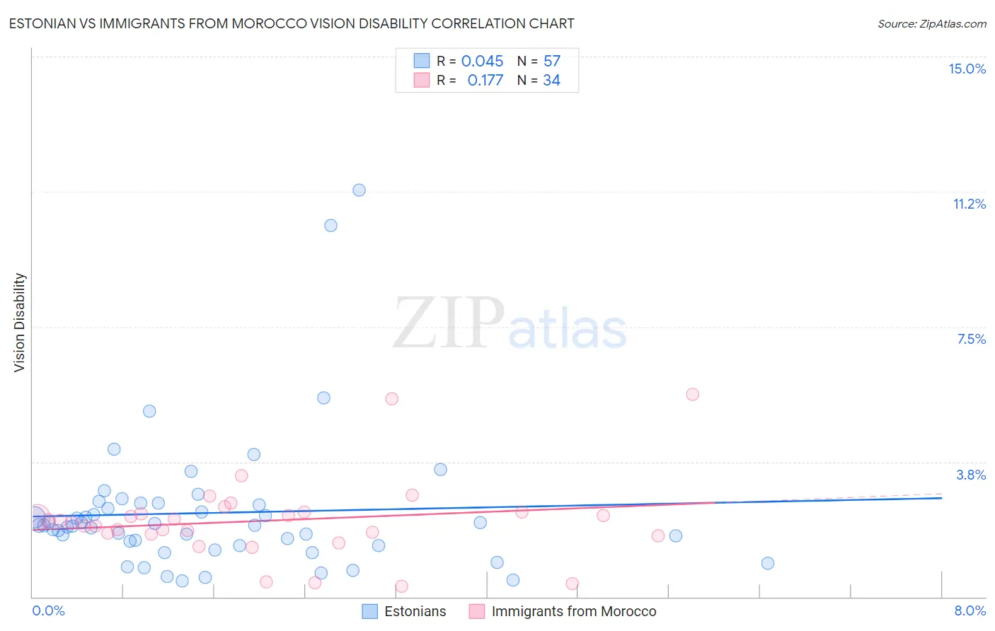 Estonian vs Immigrants from Morocco Vision Disability