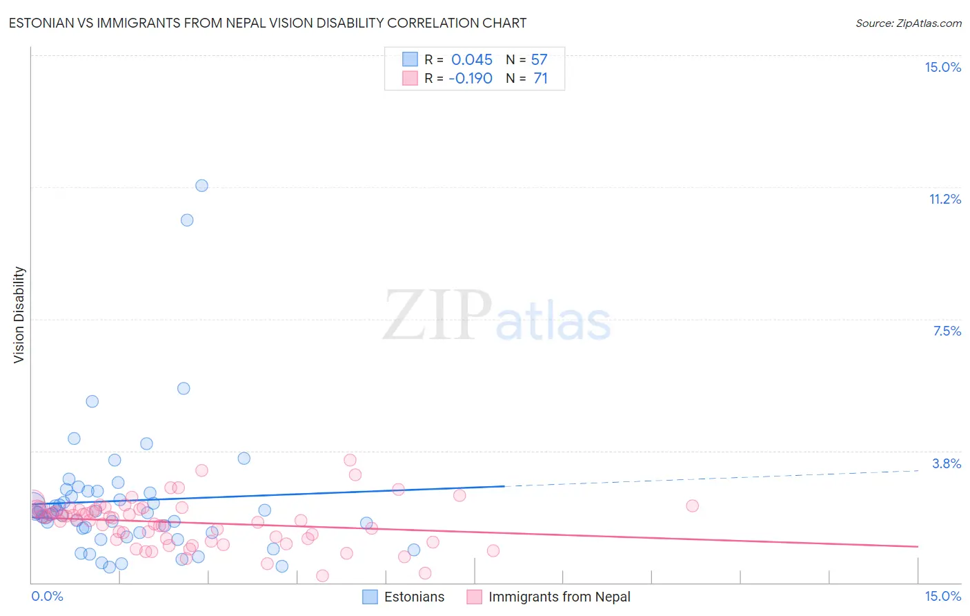 Estonian vs Immigrants from Nepal Vision Disability