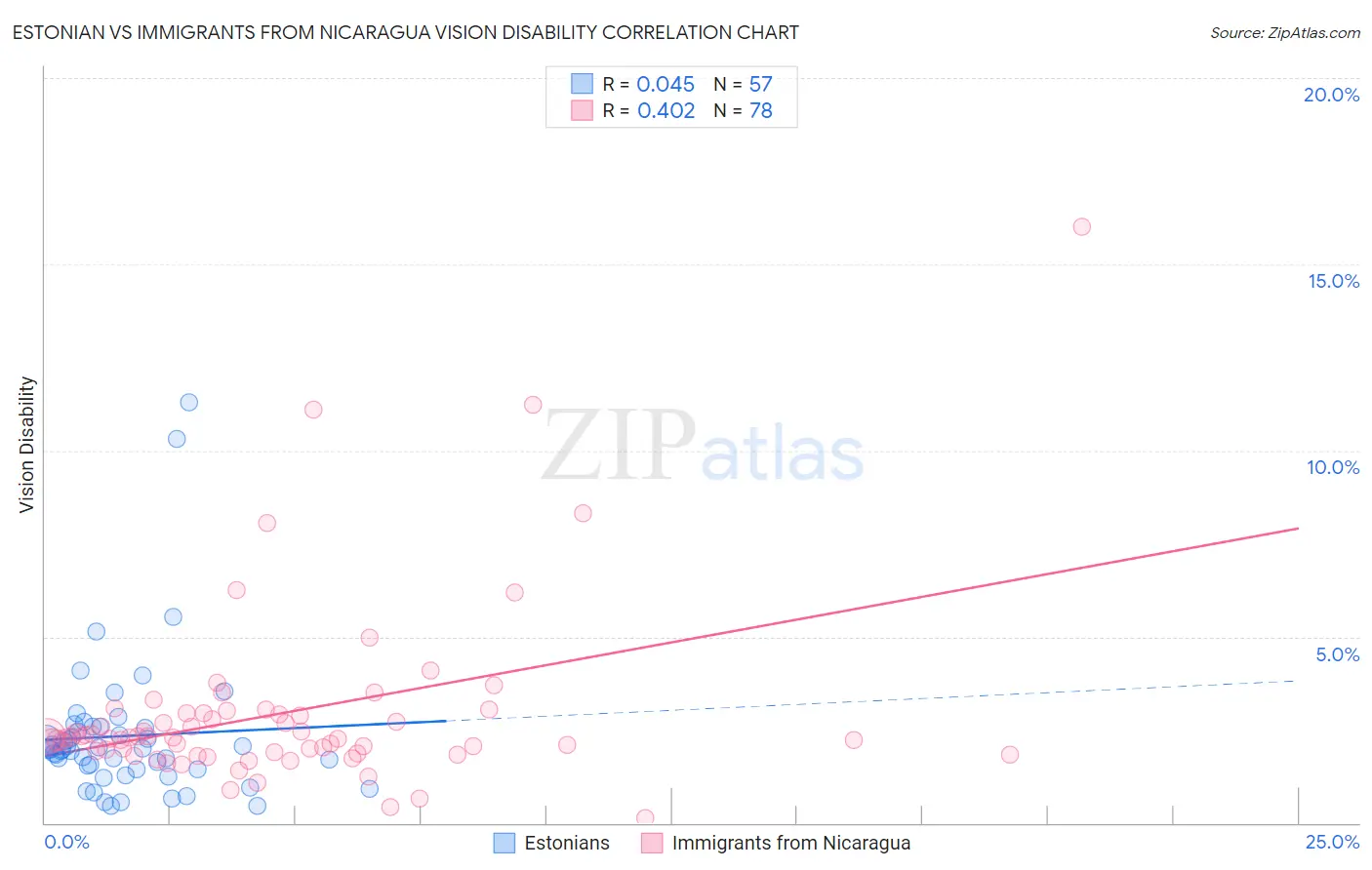 Estonian vs Immigrants from Nicaragua Vision Disability