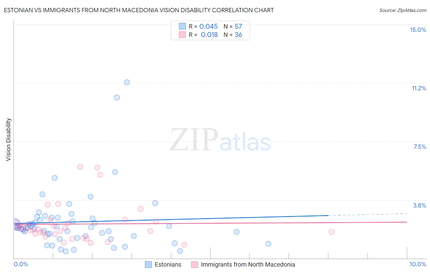 Estonian vs Immigrants from North Macedonia Vision Disability