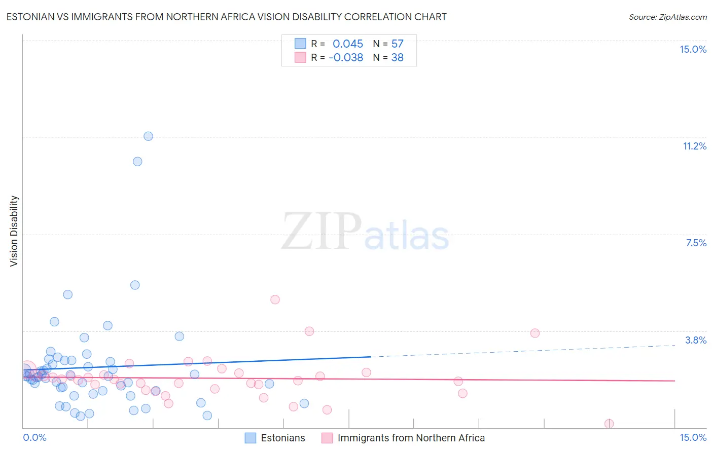 Estonian vs Immigrants from Northern Africa Vision Disability