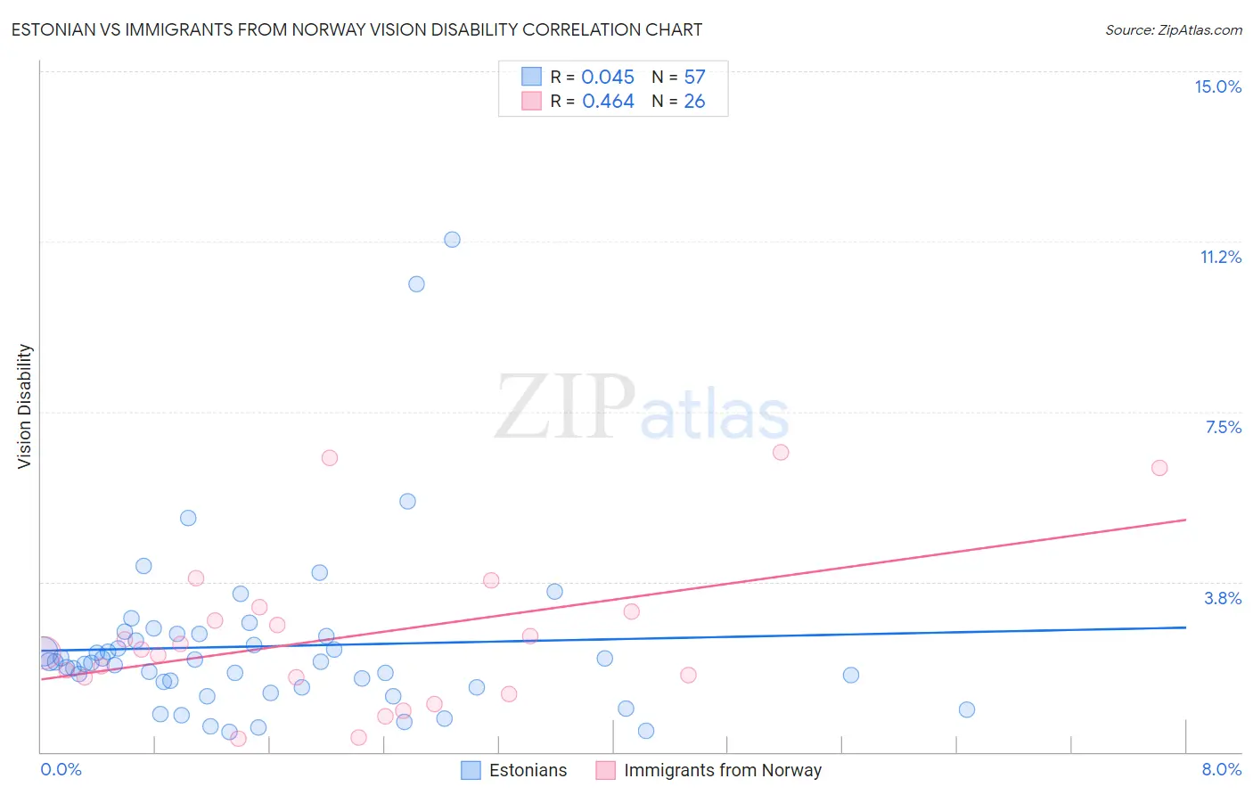 Estonian vs Immigrants from Norway Vision Disability