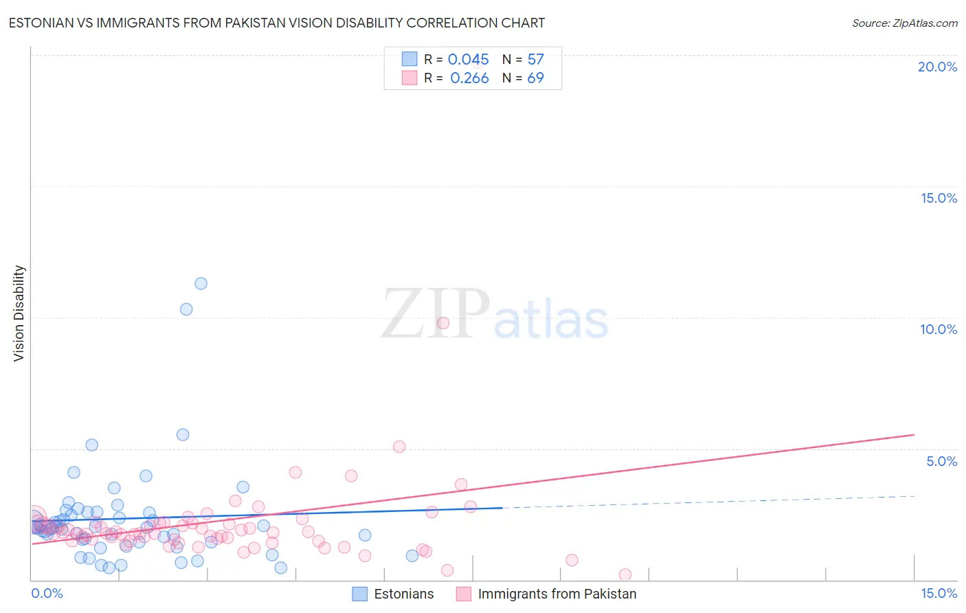 Estonian vs Immigrants from Pakistan Vision Disability