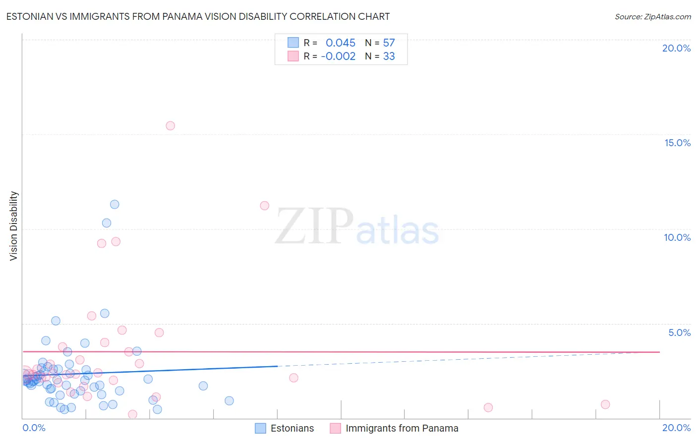Estonian vs Immigrants from Panama Vision Disability
