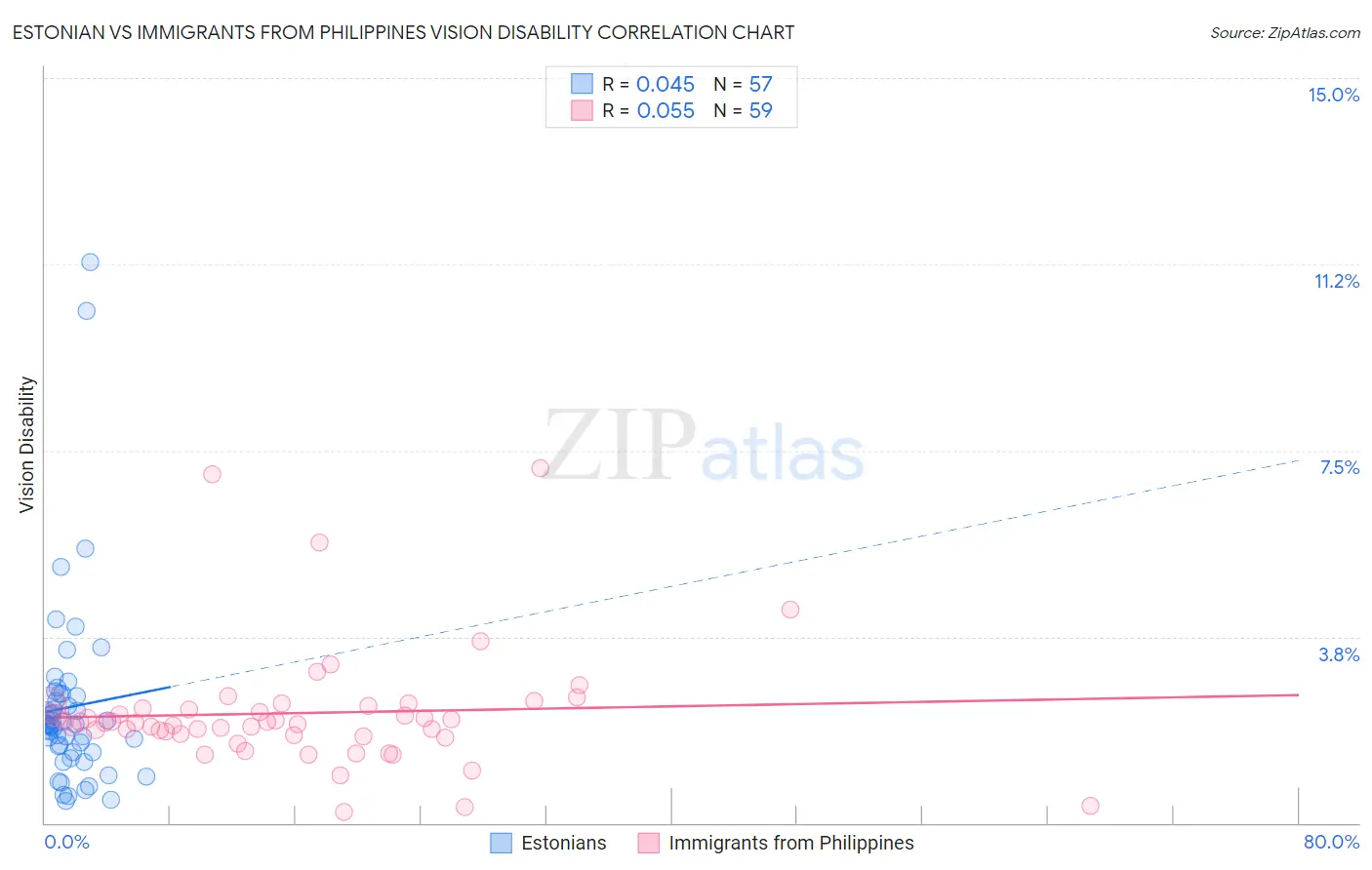 Estonian vs Immigrants from Philippines Vision Disability