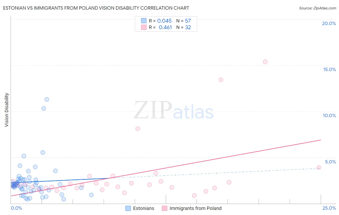 Estonian vs Immigrants from Poland Vision Disability