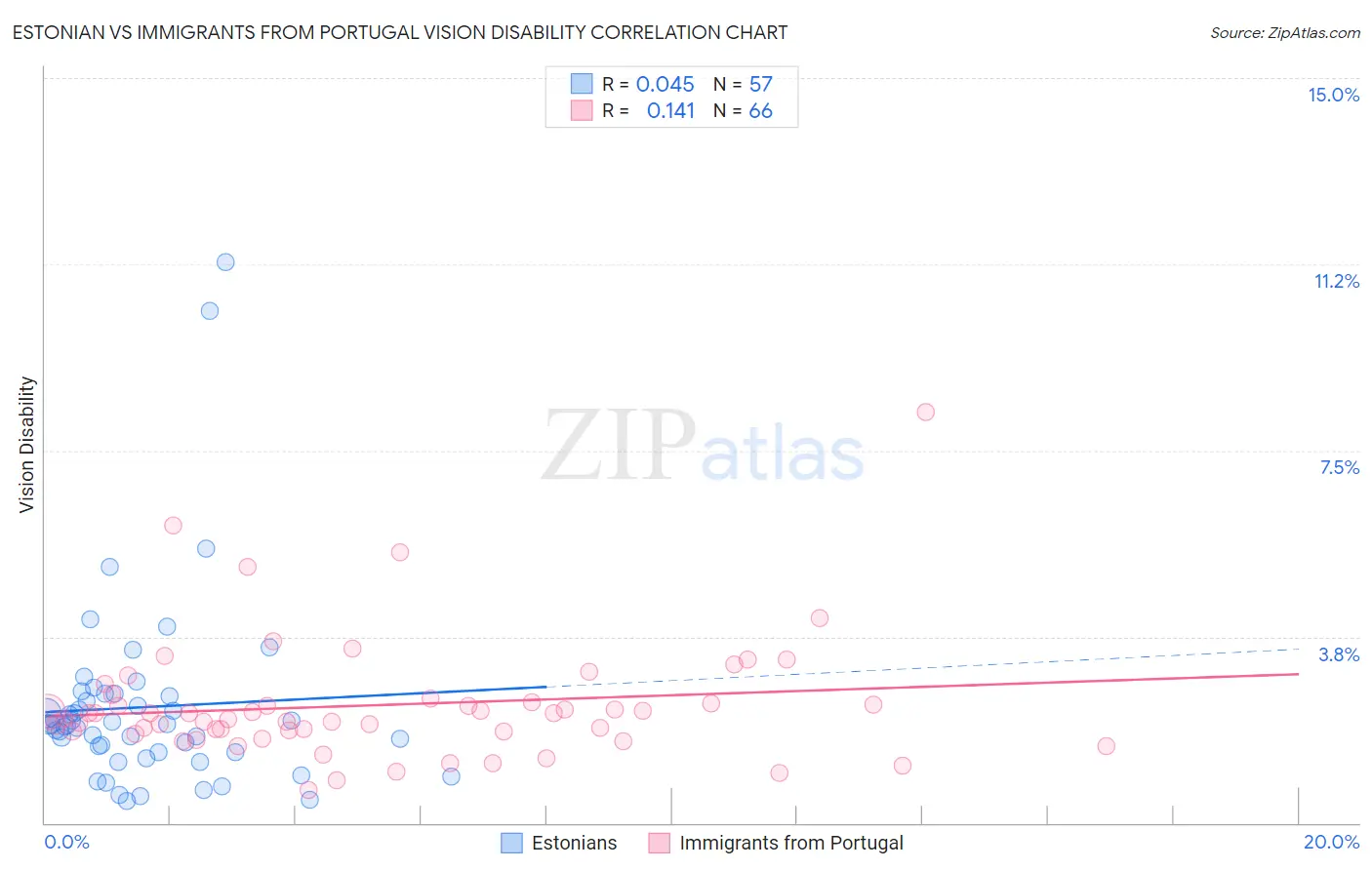 Estonian vs Immigrants from Portugal Vision Disability