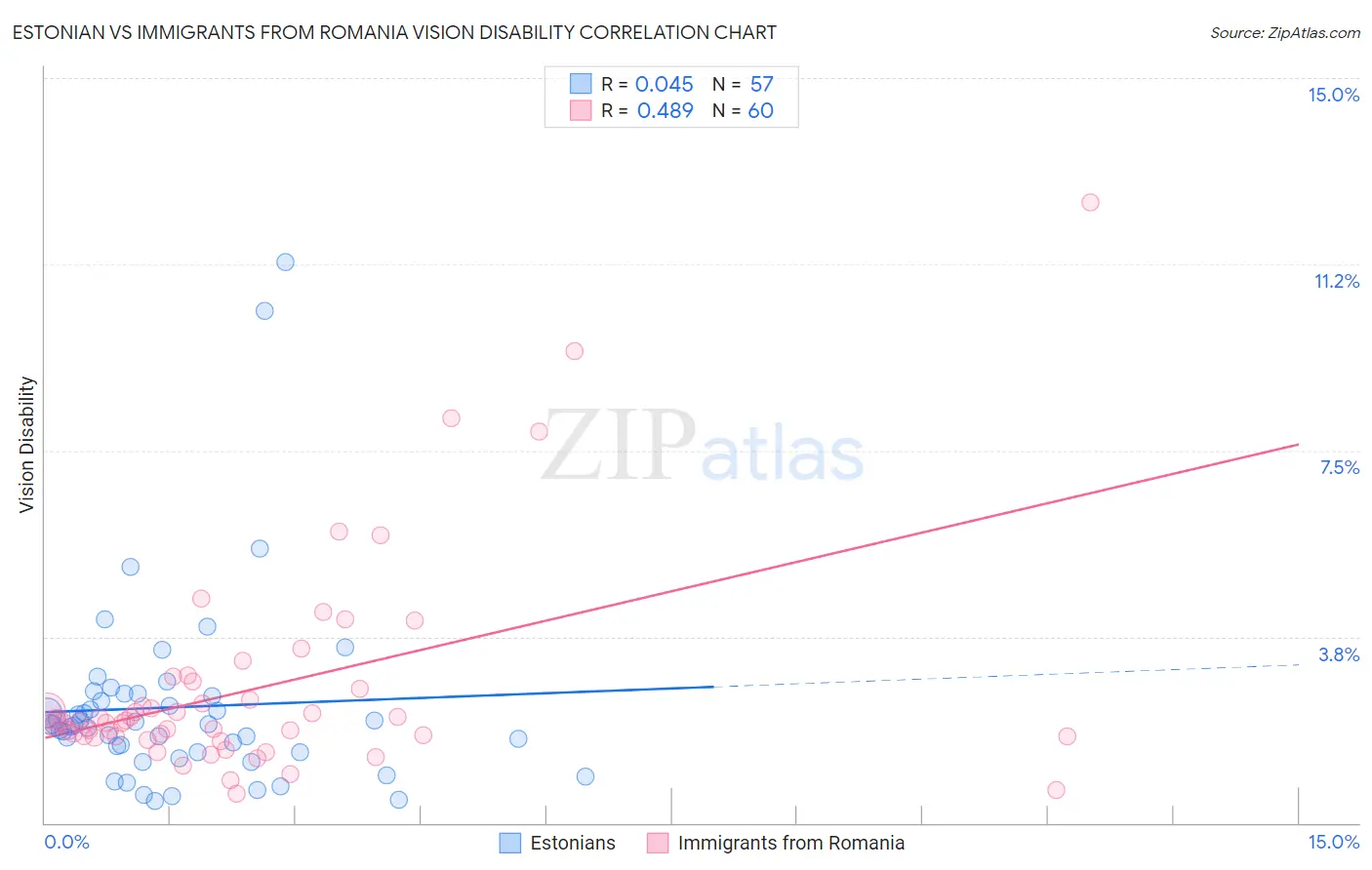 Estonian vs Immigrants from Romania Vision Disability