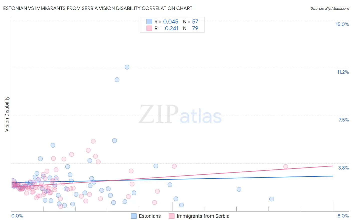 Estonian vs Immigrants from Serbia Vision Disability