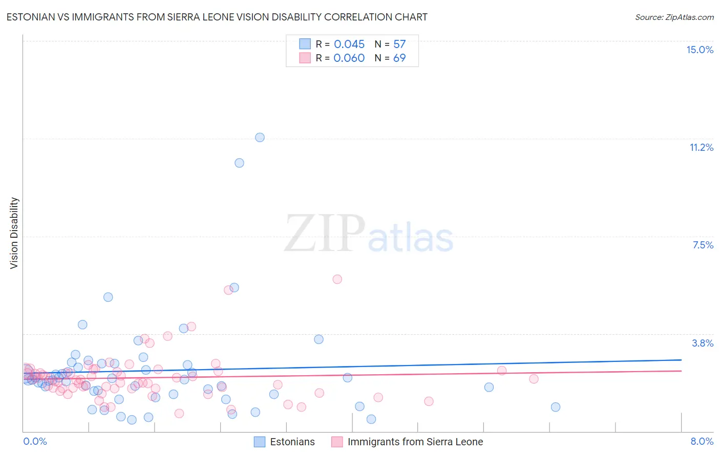 Estonian vs Immigrants from Sierra Leone Vision Disability