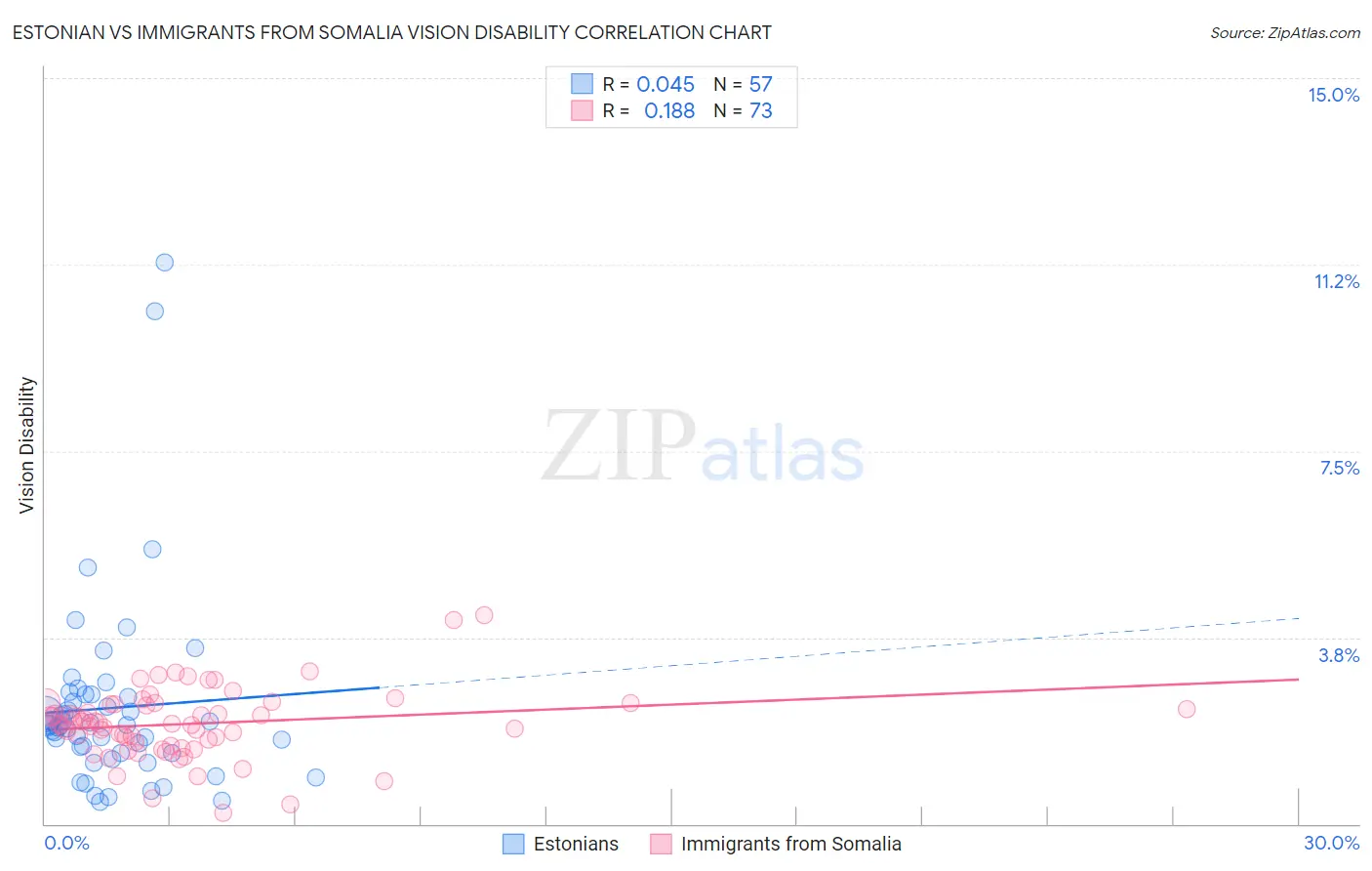 Estonian vs Immigrants from Somalia Vision Disability
