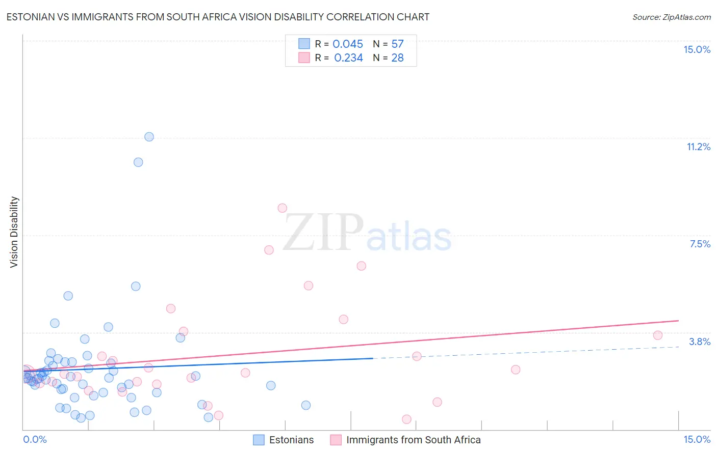 Estonian vs Immigrants from South Africa Vision Disability