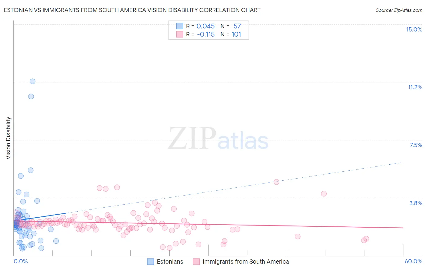 Estonian vs Immigrants from South America Vision Disability