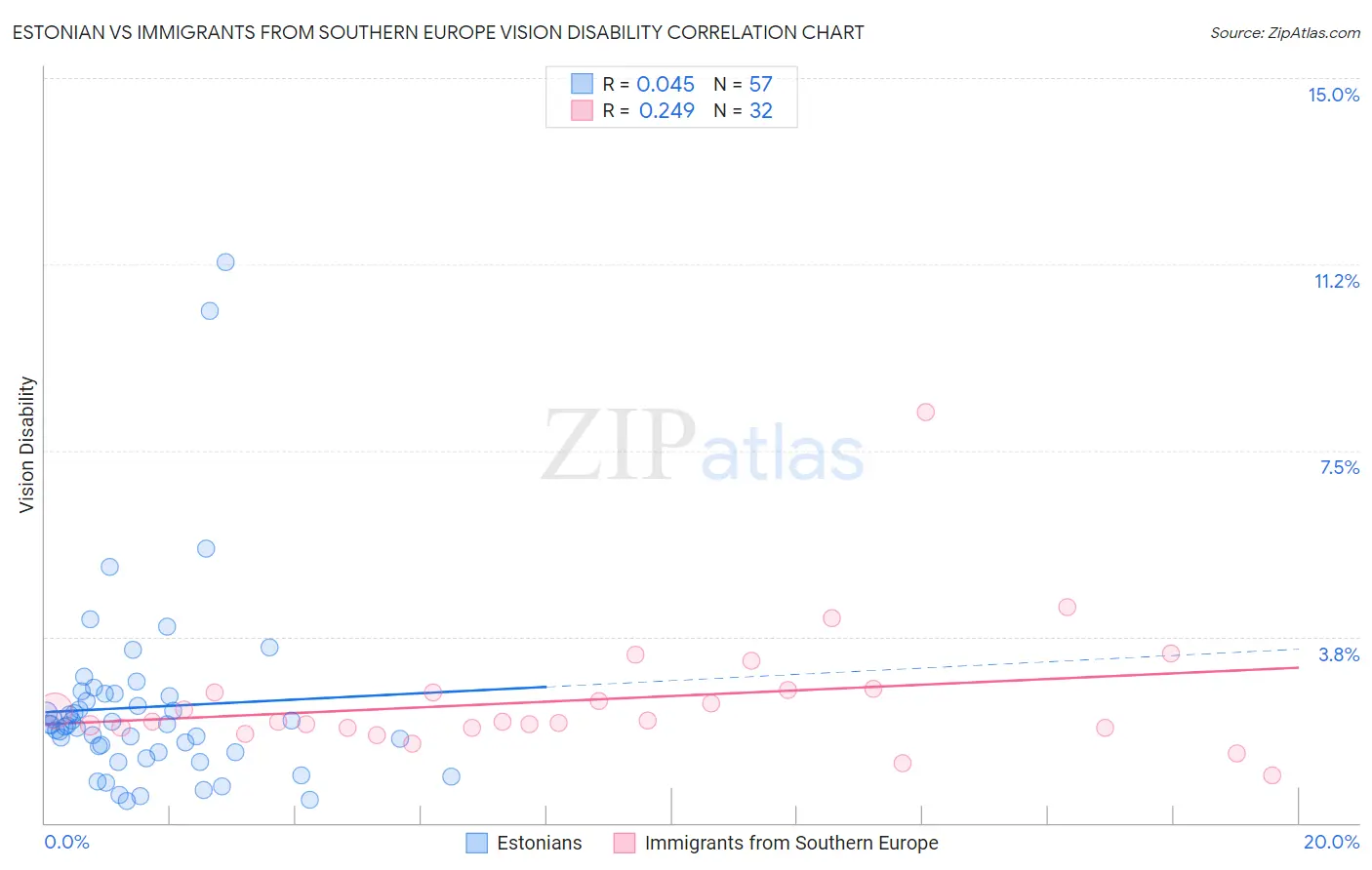 Estonian vs Immigrants from Southern Europe Vision Disability