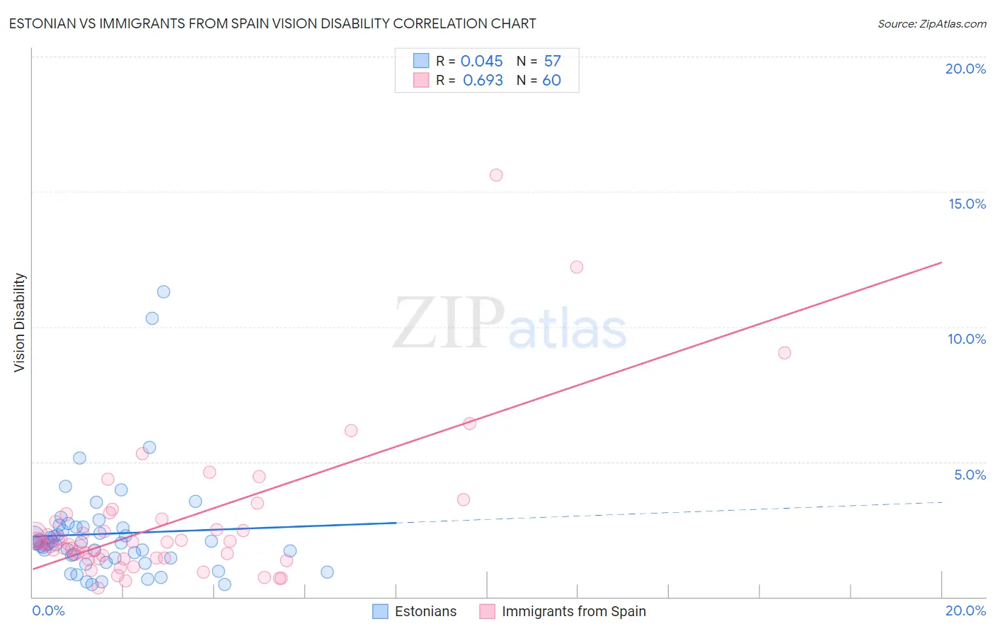 Estonian vs Immigrants from Spain Vision Disability