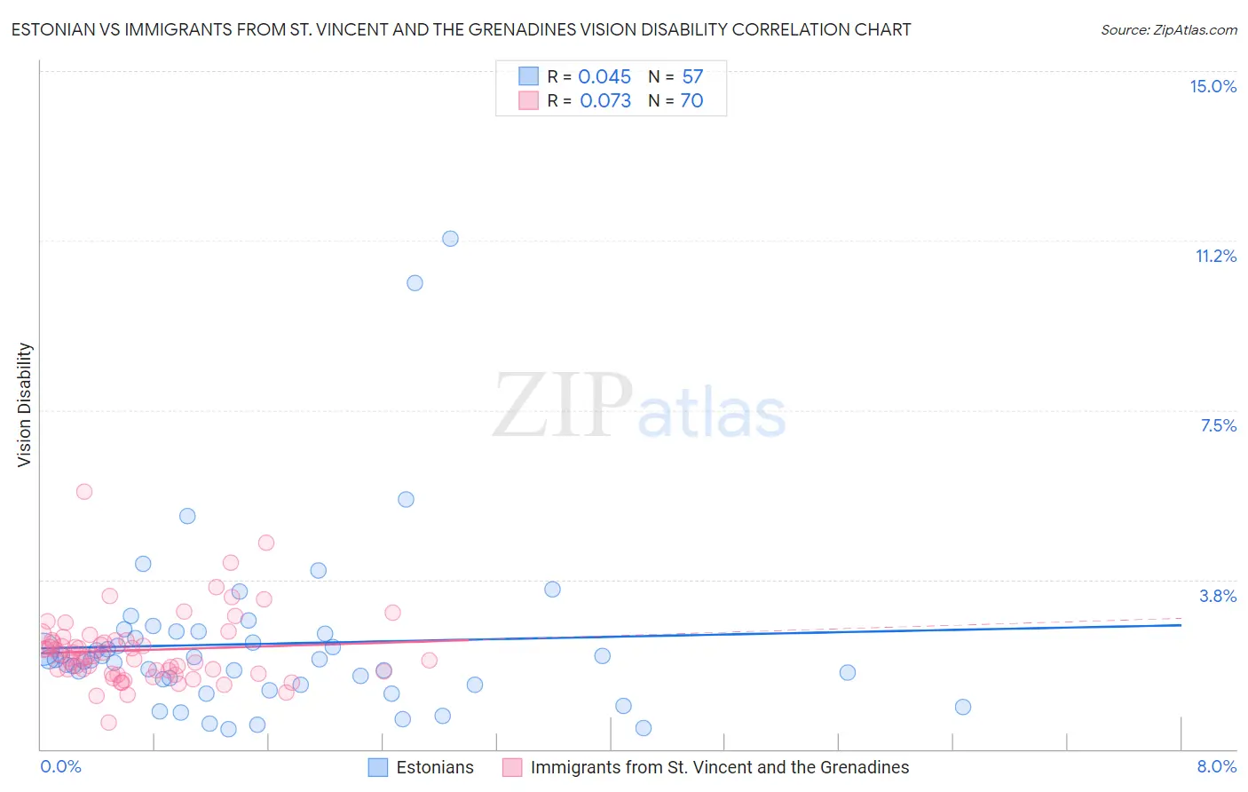 Estonian vs Immigrants from St. Vincent and the Grenadines Vision Disability