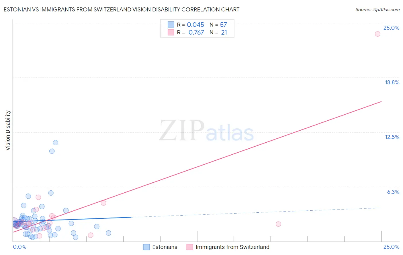 Estonian vs Immigrants from Switzerland Vision Disability