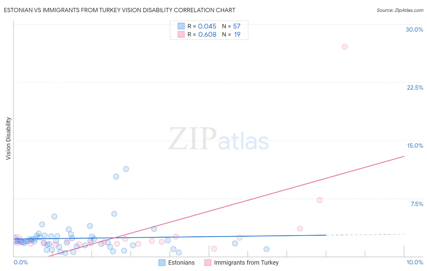 Estonian vs Immigrants from Turkey Vision Disability