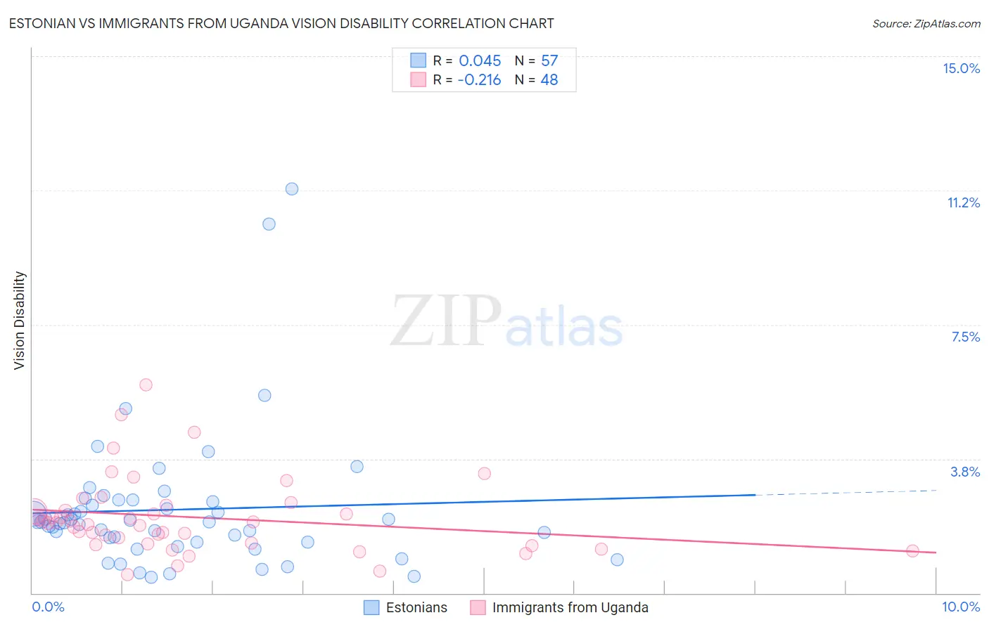 Estonian vs Immigrants from Uganda Vision Disability