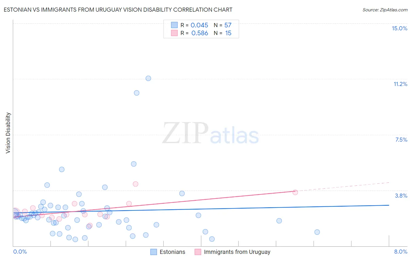 Estonian vs Immigrants from Uruguay Vision Disability