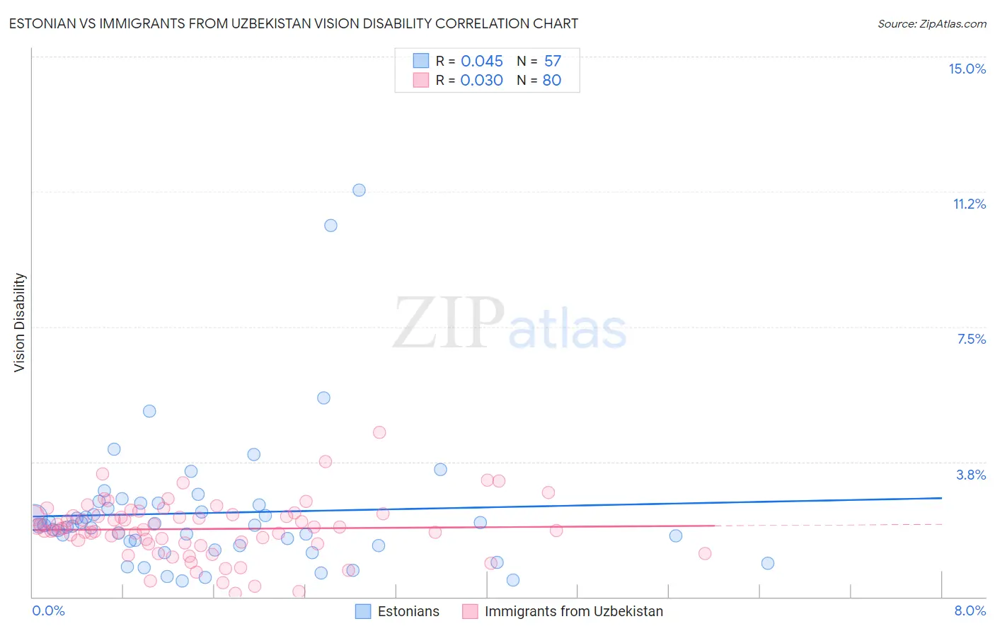 Estonian vs Immigrants from Uzbekistan Vision Disability