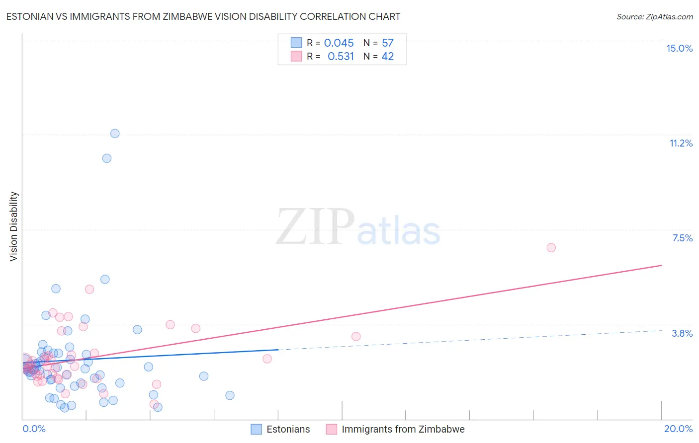 Estonian vs Immigrants from Zimbabwe Vision Disability