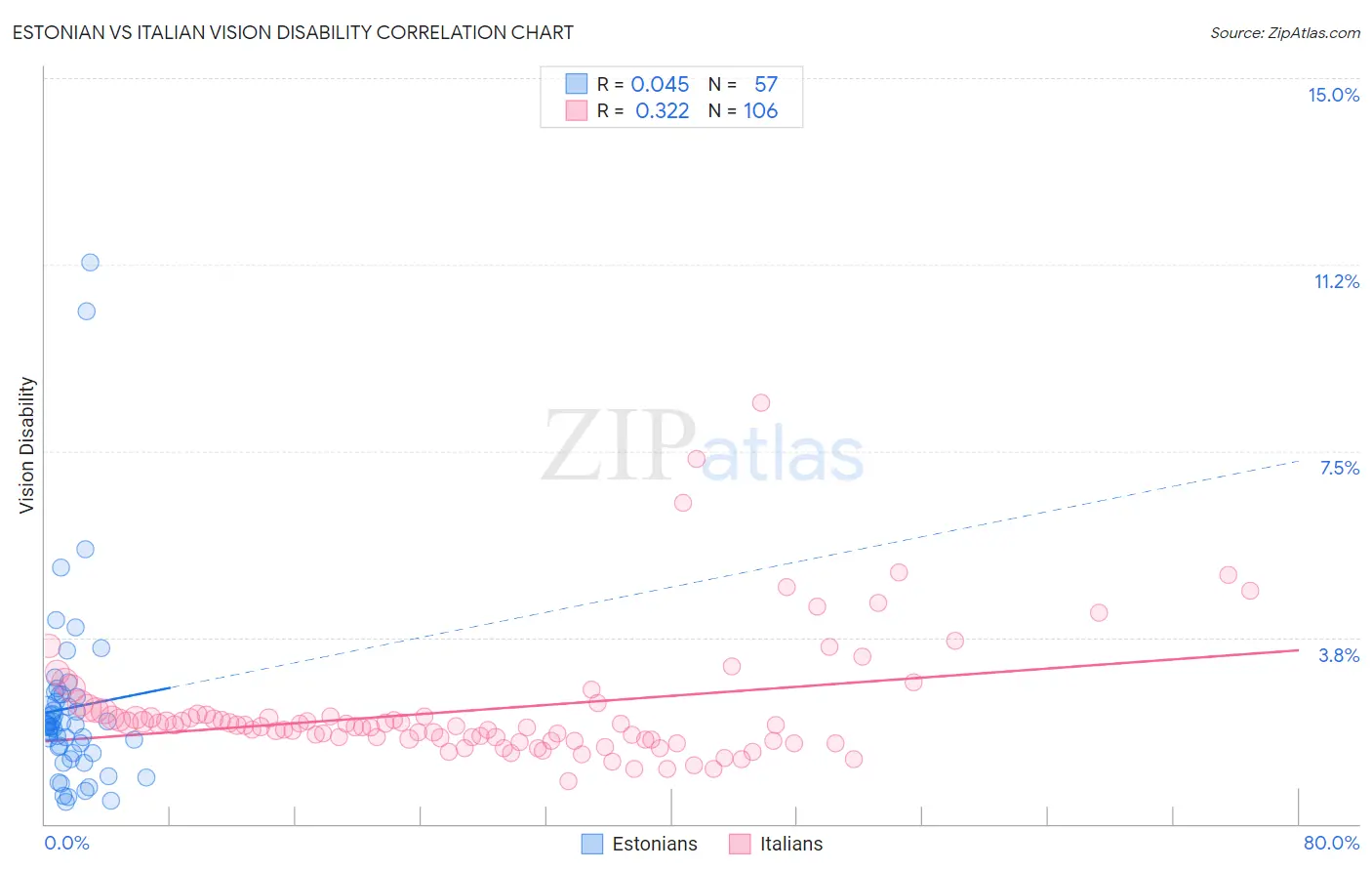 Estonian vs Italian Vision Disability