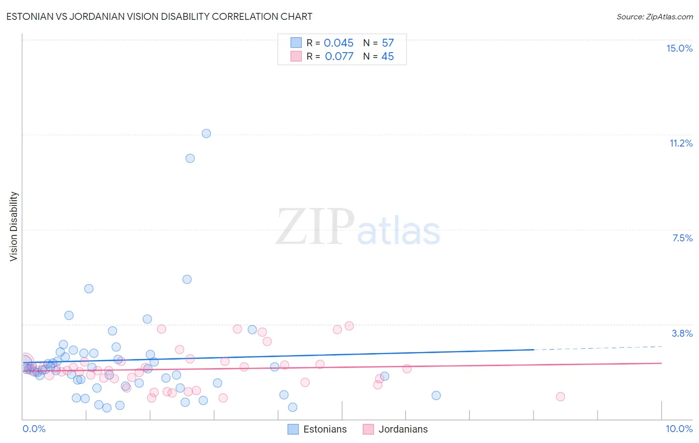 Estonian vs Jordanian Vision Disability