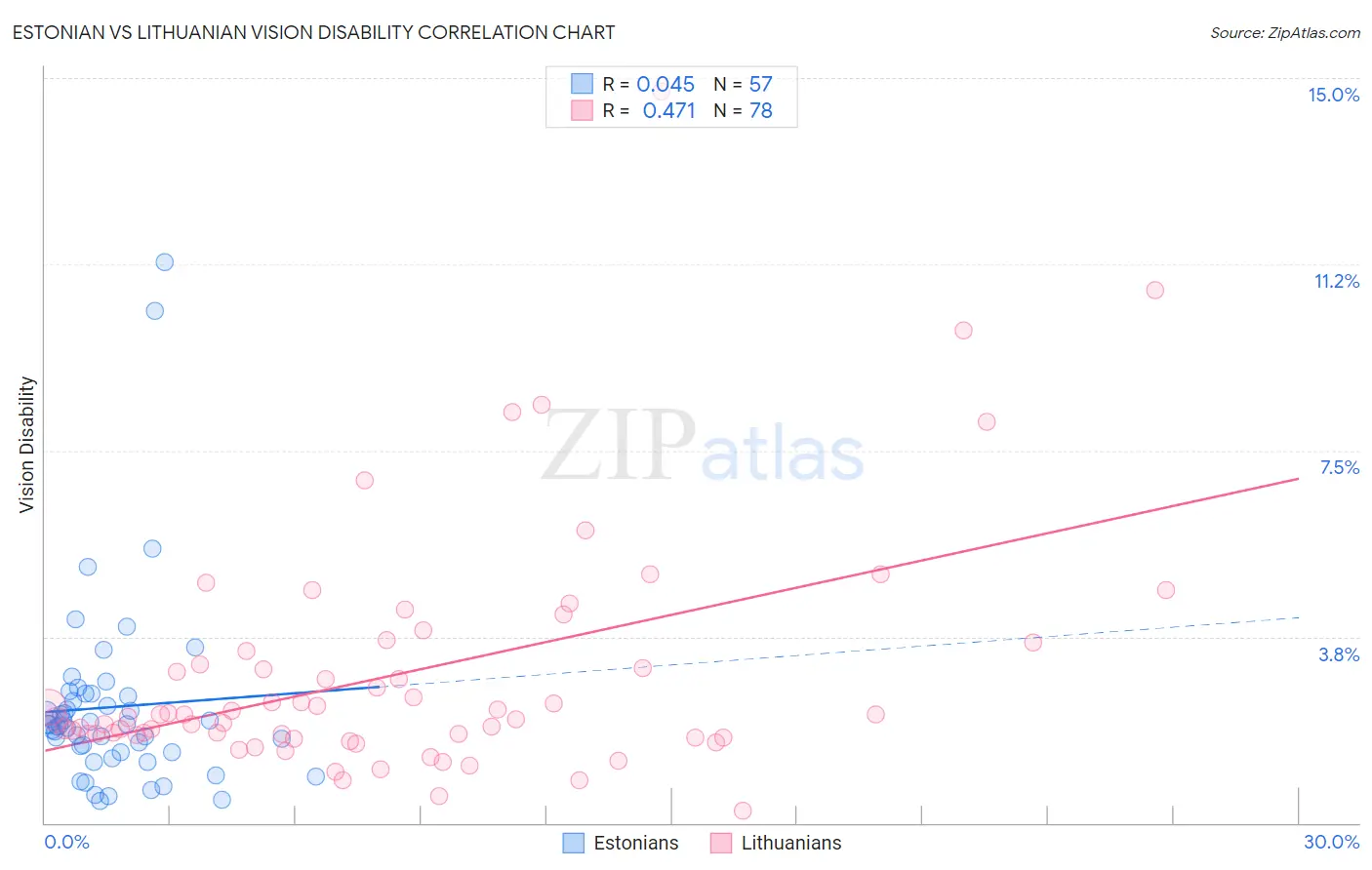 Estonian vs Lithuanian Vision Disability