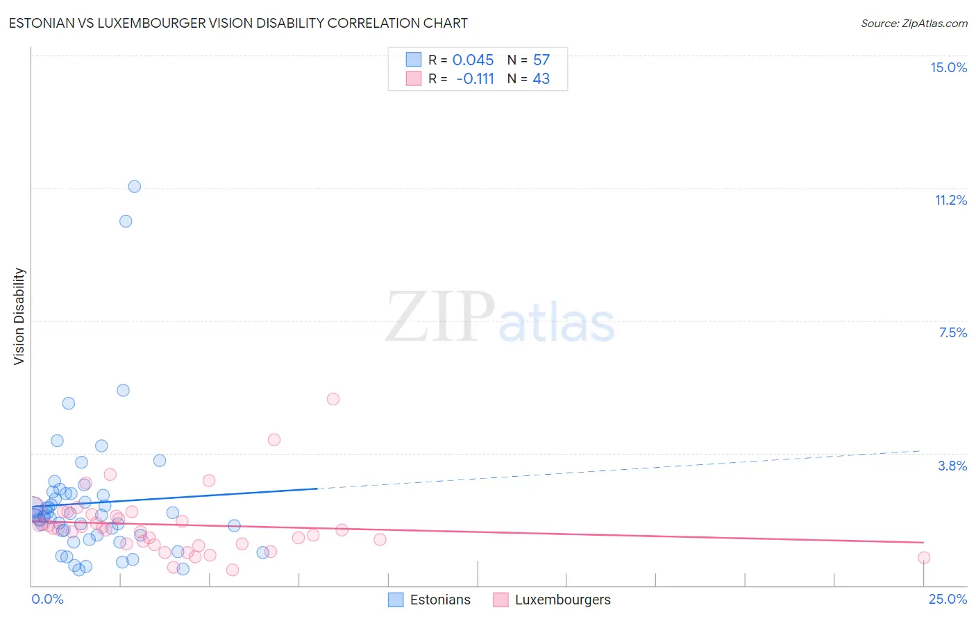 Estonian vs Luxembourger Vision Disability