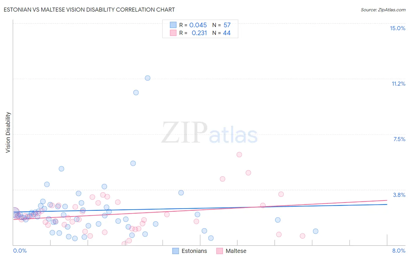 Estonian vs Maltese Vision Disability