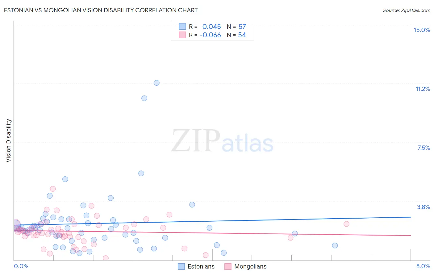 Estonian vs Mongolian Vision Disability
