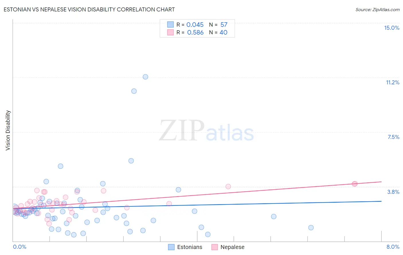 Estonian vs Nepalese Vision Disability