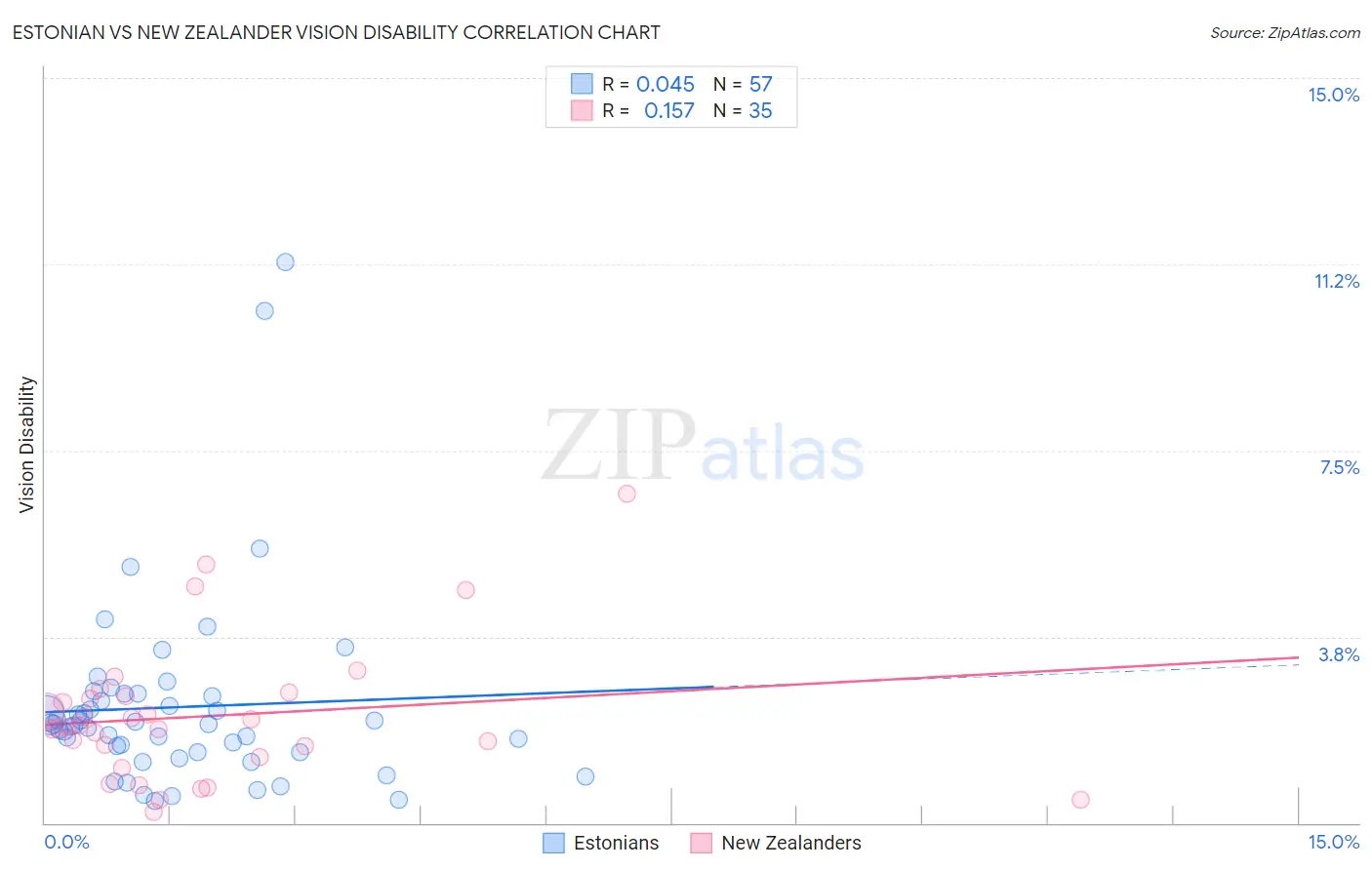 Estonian vs New Zealander Vision Disability