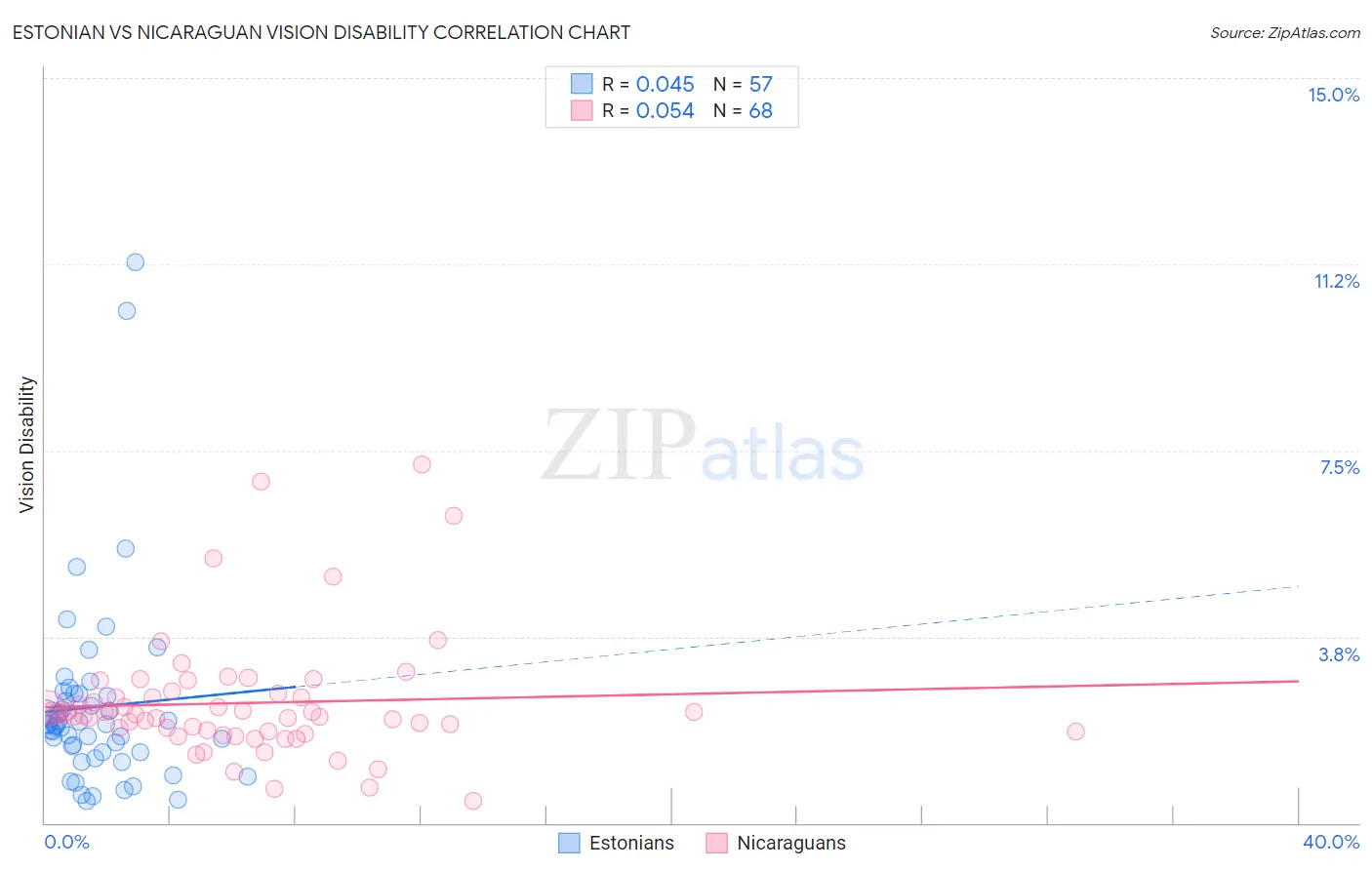 Estonian vs Nicaraguan Vision Disability