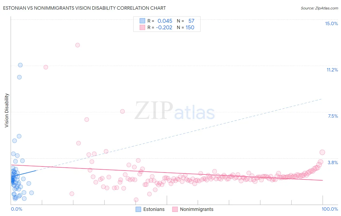 Estonian vs Nonimmigrants Vision Disability