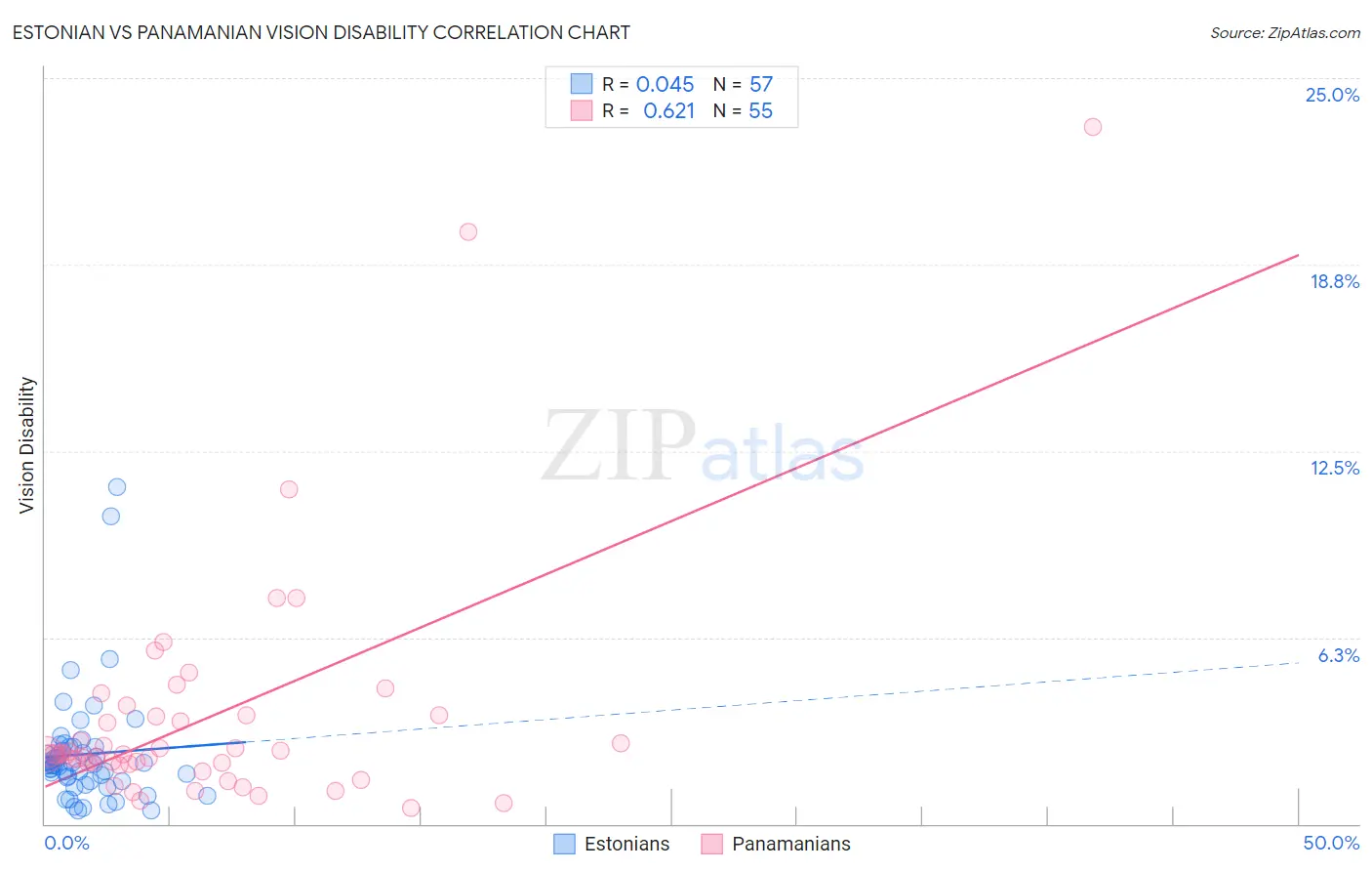 Estonian vs Panamanian Vision Disability