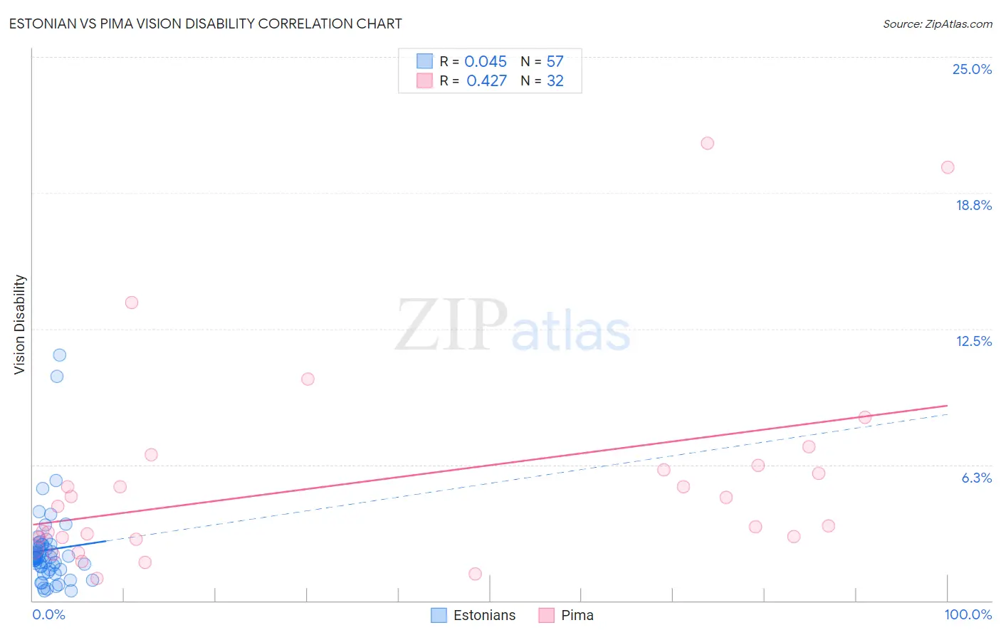 Estonian vs Pima Vision Disability