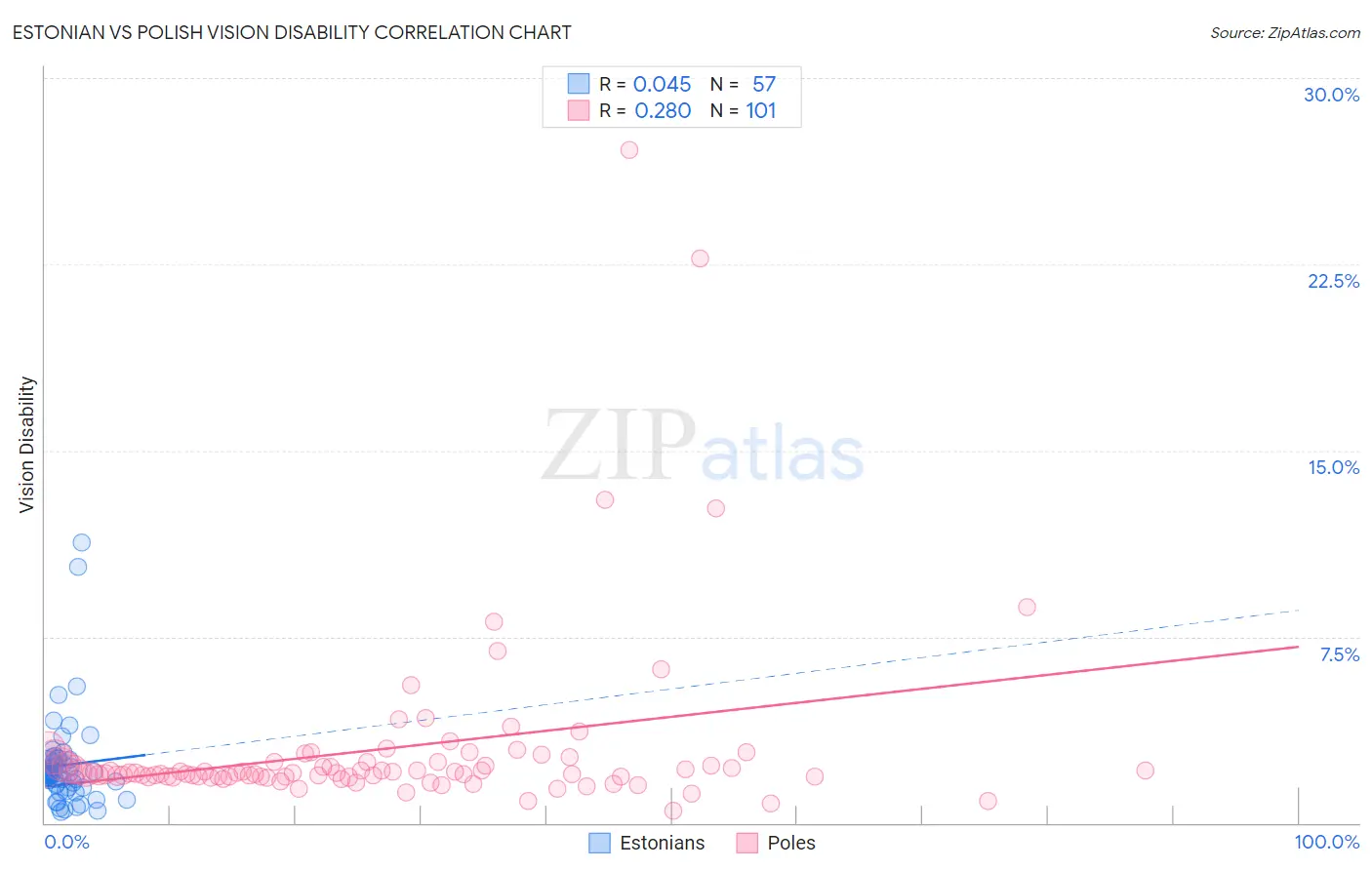 Estonian vs Polish Vision Disability