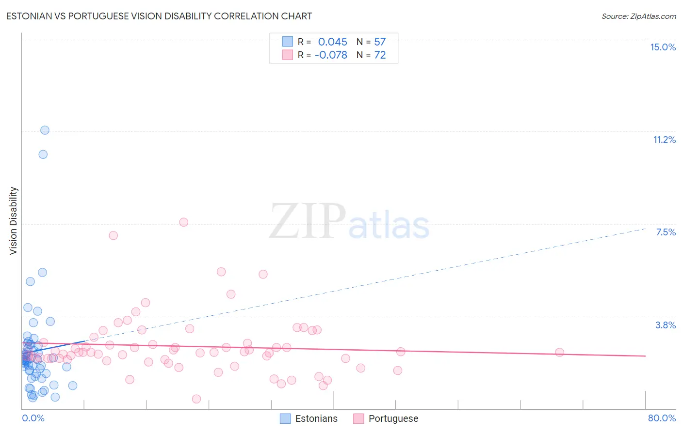 Estonian vs Portuguese Vision Disability