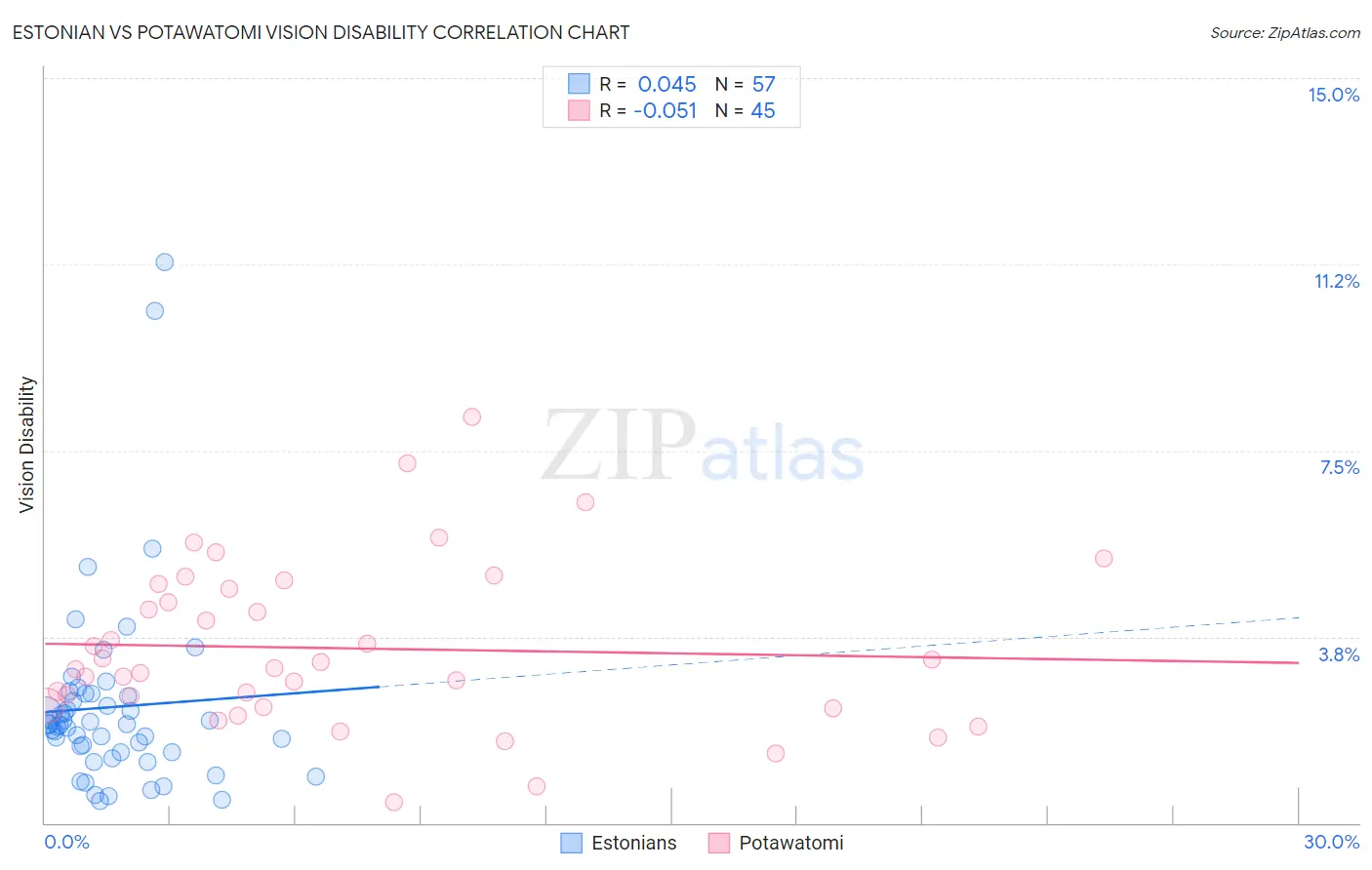 Estonian vs Potawatomi Vision Disability