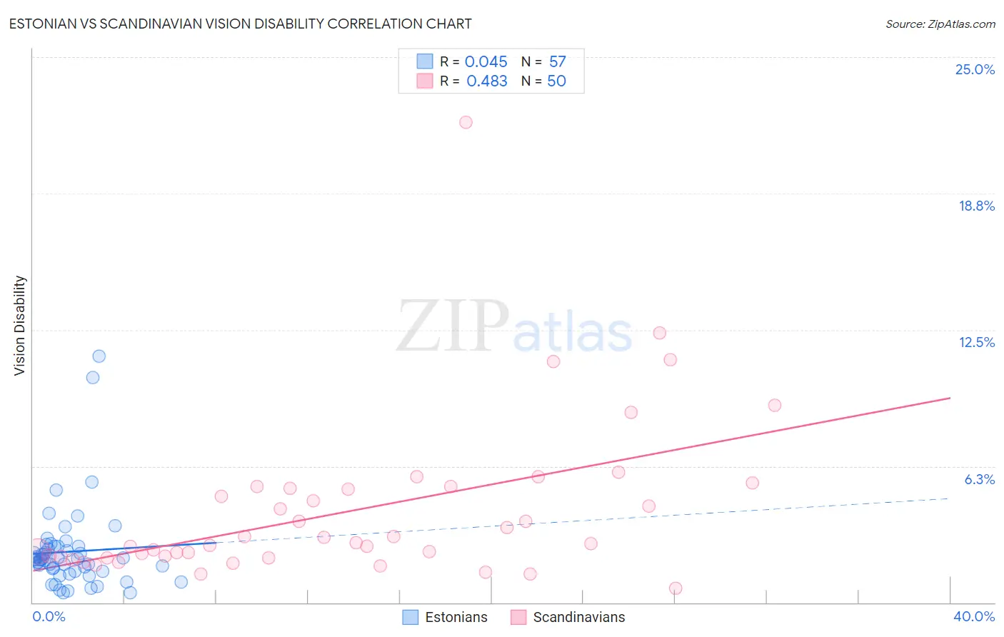Estonian vs Scandinavian Vision Disability
