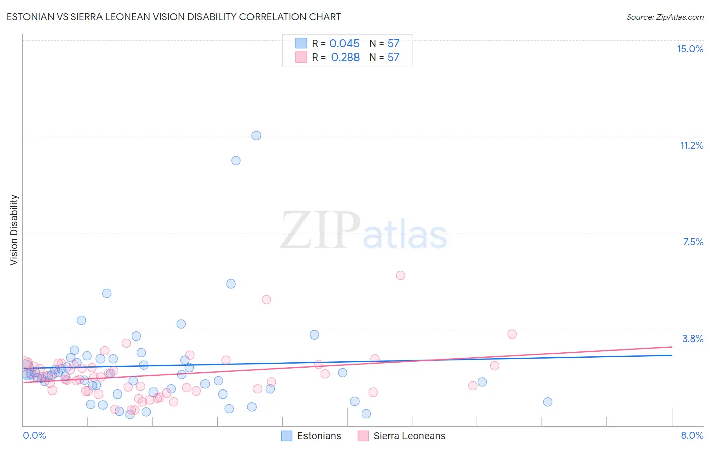 Estonian vs Sierra Leonean Vision Disability