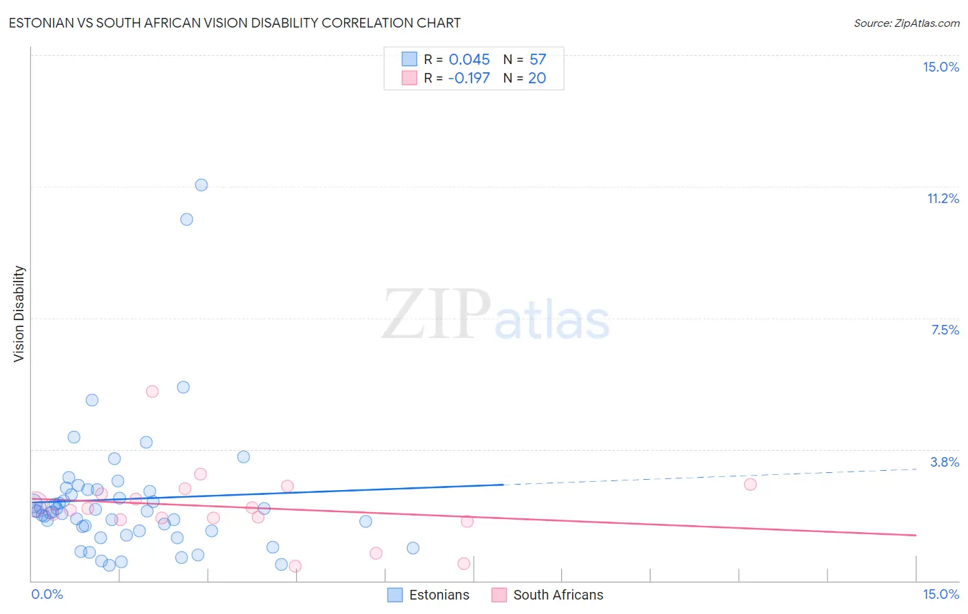 Estonian vs South African Vision Disability