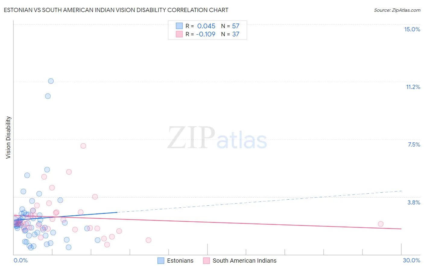 Estonian vs South American Indian Vision Disability