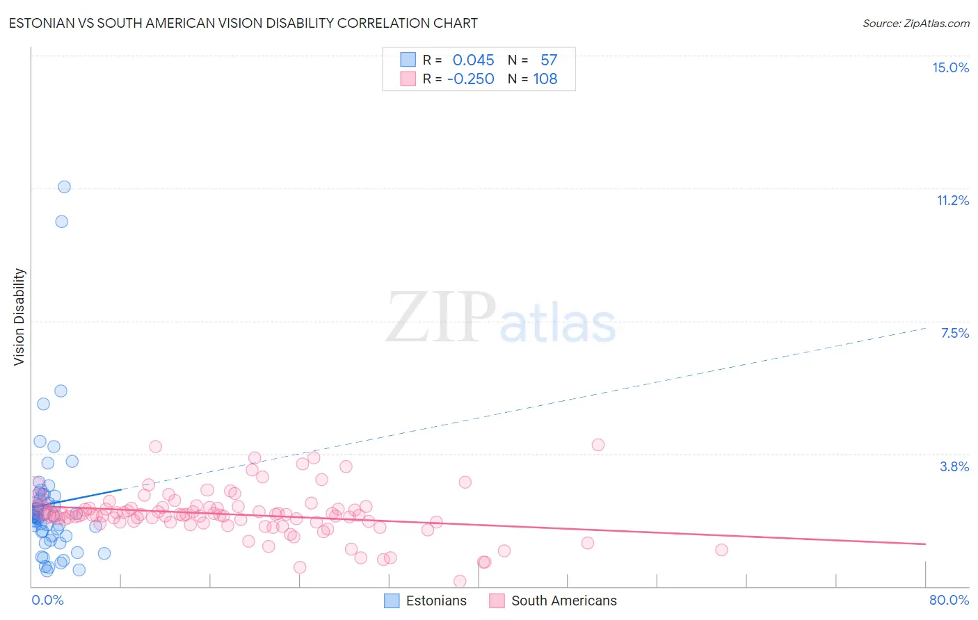 Estonian vs South American Vision Disability