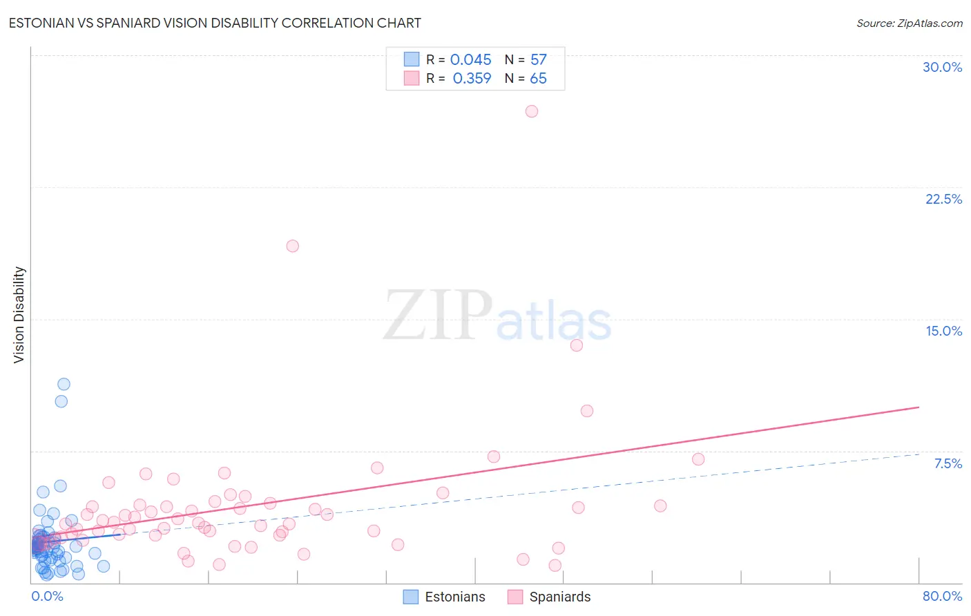 Estonian vs Spaniard Vision Disability