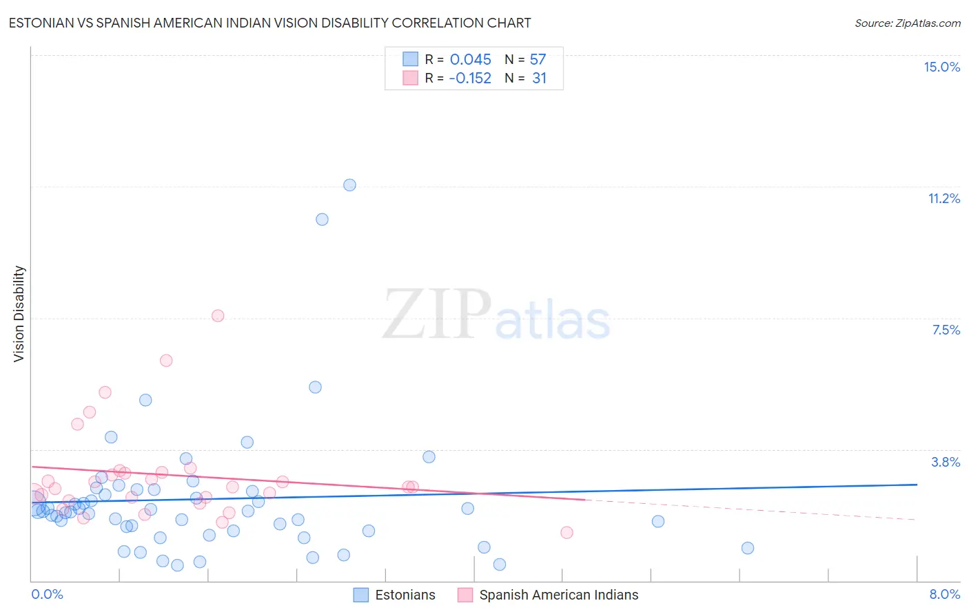 Estonian vs Spanish American Indian Vision Disability